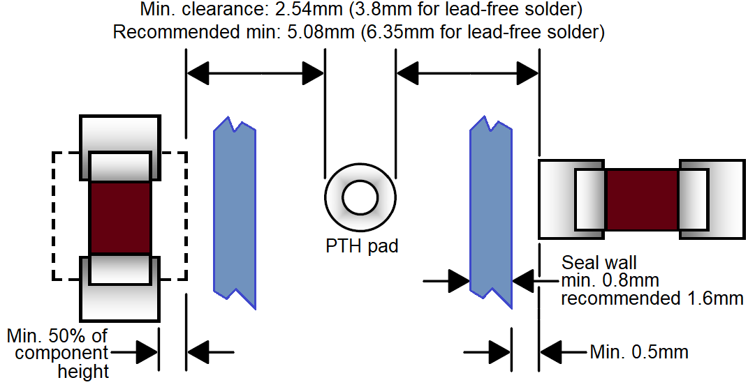 Wave Solder vs. Press Fit vs. SMT